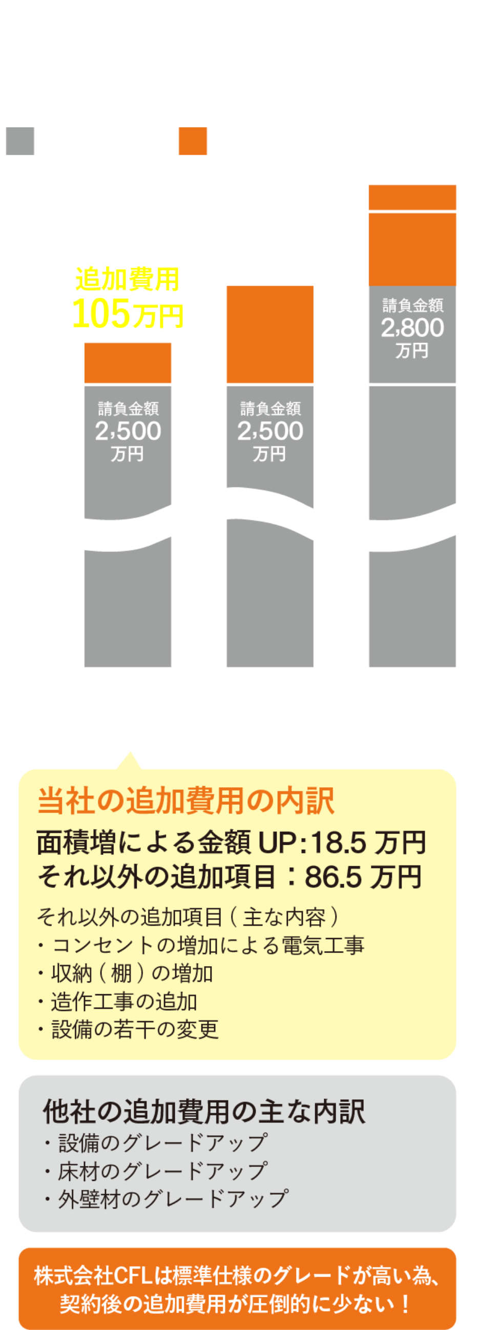 契約後の「追加費用」