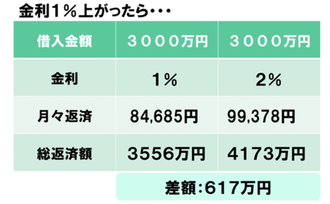 金利1%の差額