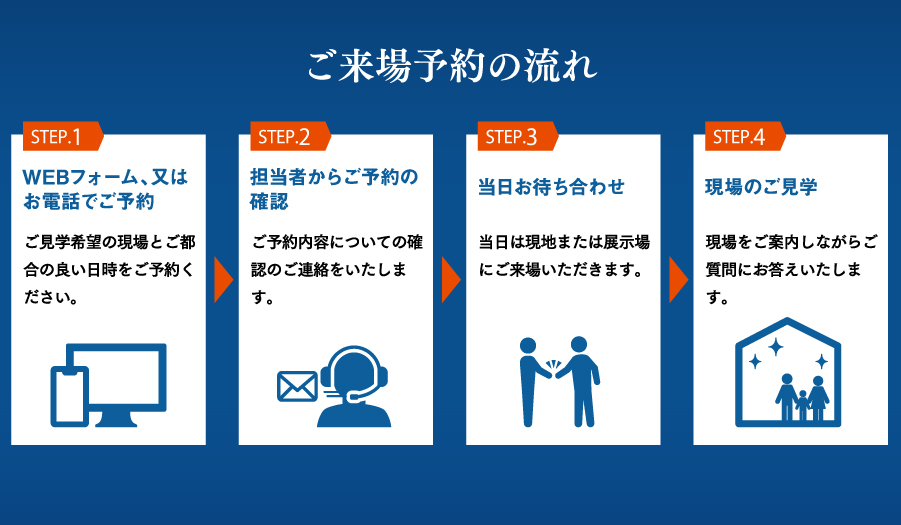 ご来場の流れ。1.WEBフォーム又はお電話でご予約／ご見学希望の現場とご都合の良い日時をご予約ください。2.担当者からご予約の確認／ご予約内容についての確認のご連絡をいたします。3.当日お待ち合わせ／当日は現地または展示場にご来場いただきます。4.現場のご見学／現場をご案内しながらご質問にお答えいたします。