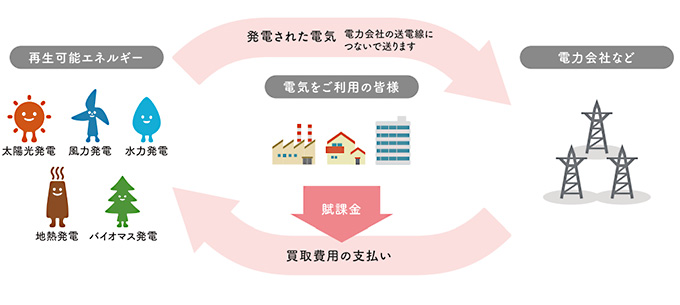 経済産業省 資源エネルギー庁 公式サイト「FIT・FIP制度」より