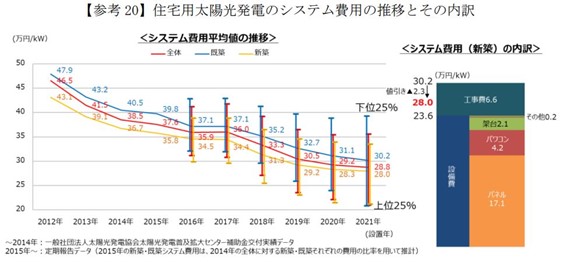 経済産業省　調達価格等算定委員会「令和4年度以降の調達価格等に関する意見」について（P21-22）